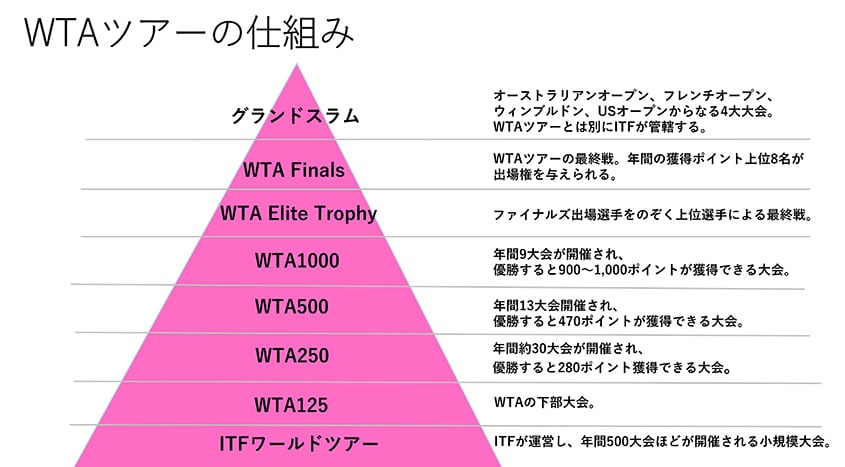 WTAツアー・ランキング
