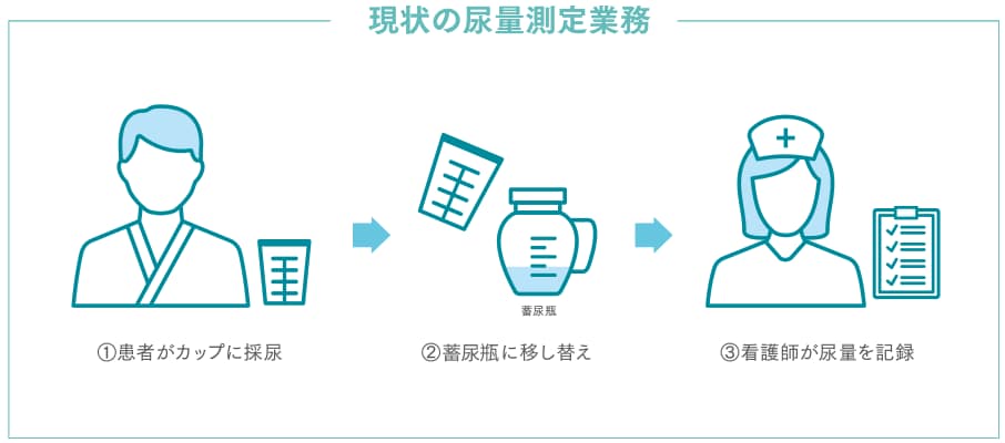 現状の尿量測定業務(1)患者がカップに採尿→(2)蓄尿瓶に移し替え→(3)看護師が尿量を記録