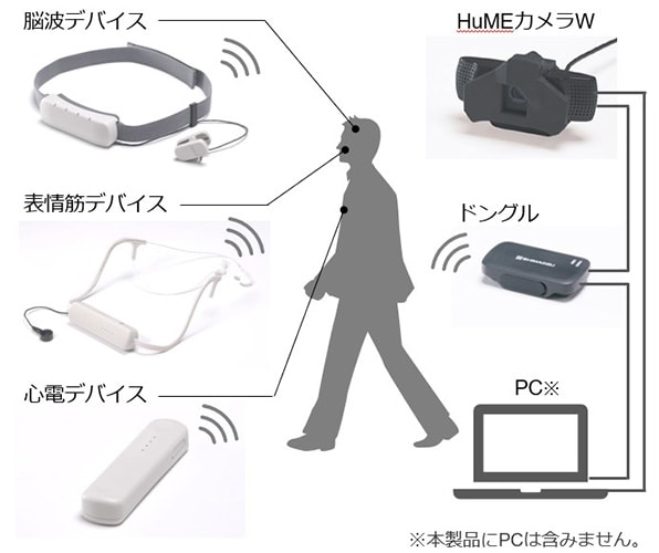 「HuME」システムの構成図