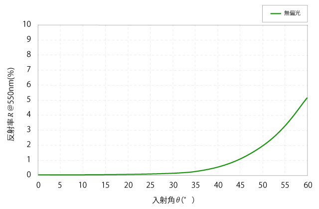 図11 ARコーティングの入射角依存性（λ=550nm）