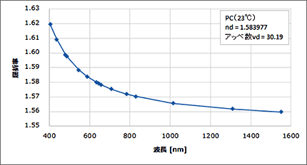 図1：ポリカーボネート（PC）の屈折率測定結果