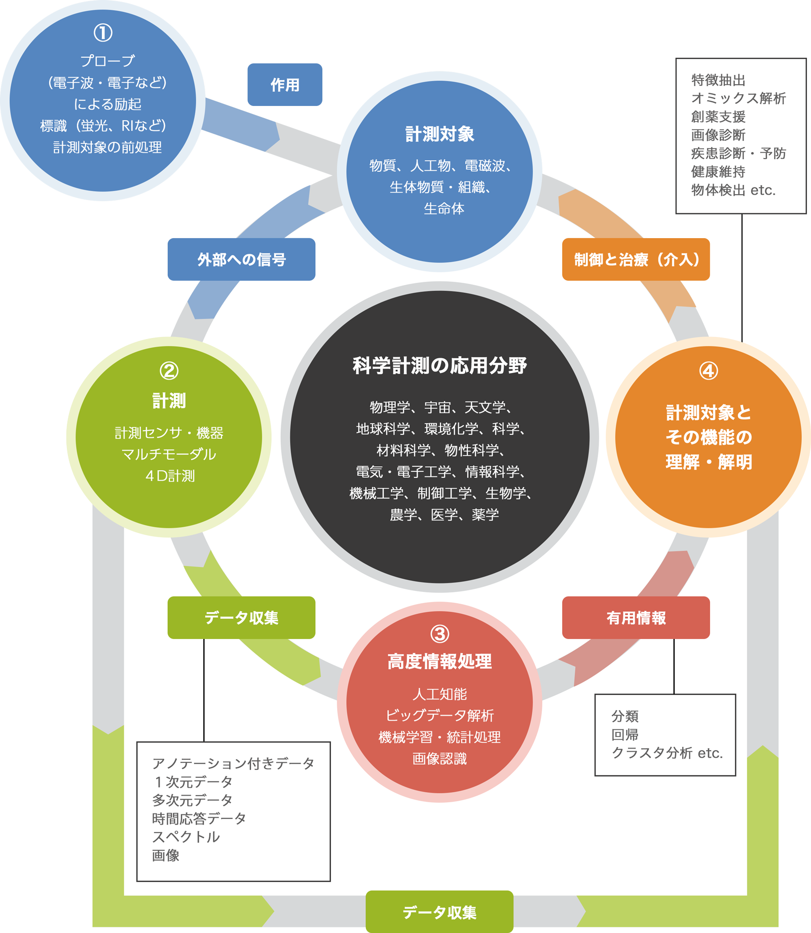 科学計測に係る領域