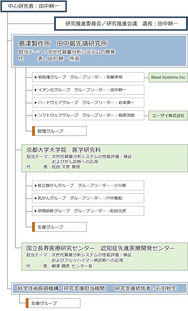 研究体制図