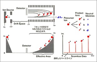 質量分析法のイメージ図