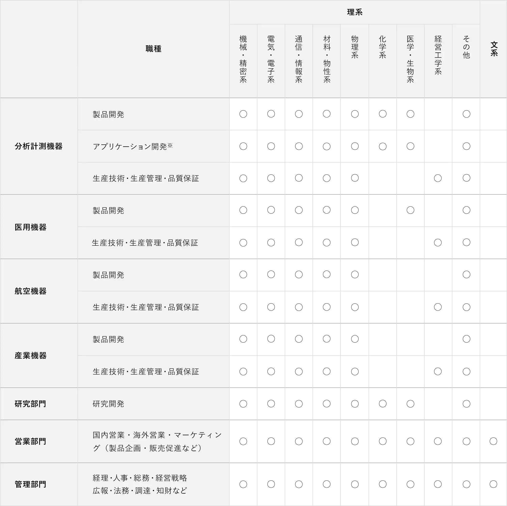 専攻と職種（マトリクス）