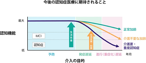 今後の認知症医療に期待されること