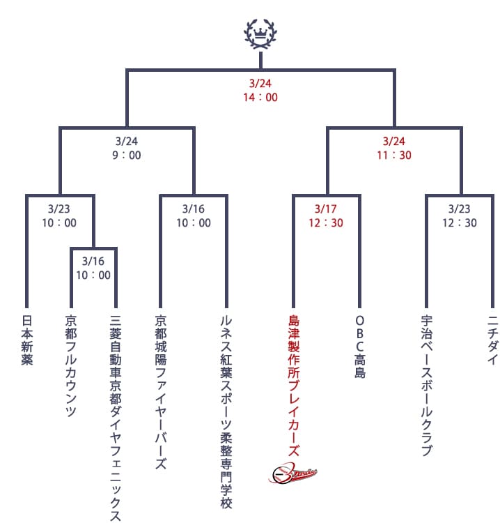 第153回 JABA社会人野球京都府春季大会のトーナメント表