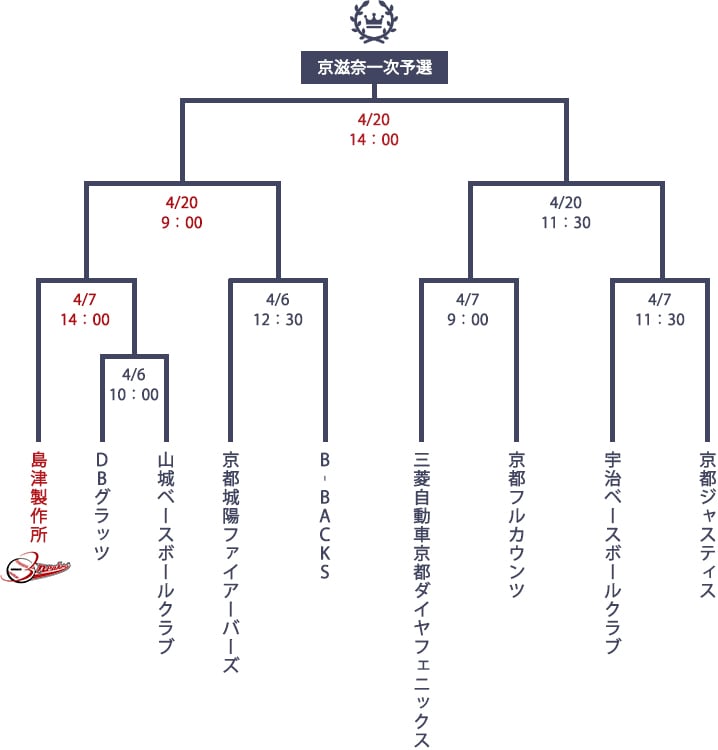 第95回都市対抗野球大会京都府第一次予選のトーナメント表