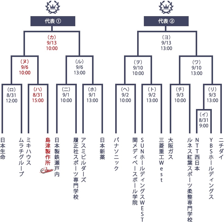 第49回社会人野球日本選手権大会のトーナメント表