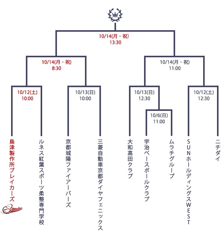 第154回JABA社会人野球京都府秋季大会兼府民総体のトーナメント表