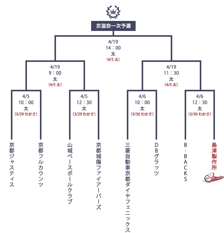 第96回都市対抗野球大会京都府第一次予選組合せのトーナメント表