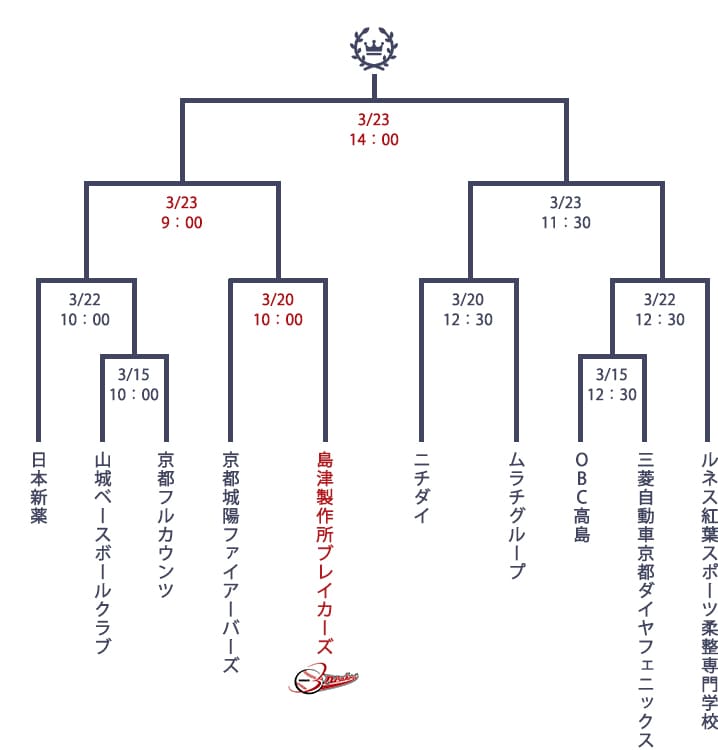 第155回JABA社会人野球京都府春季大会組合せのトーナメント表