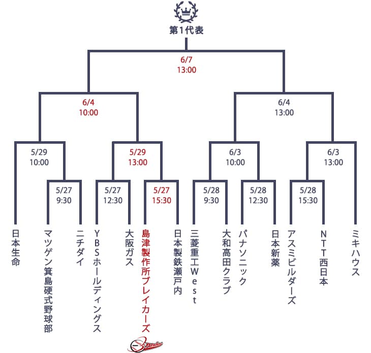 第96回都市対抗野球大会近畿地区第2次予選組合せのトーナメント表