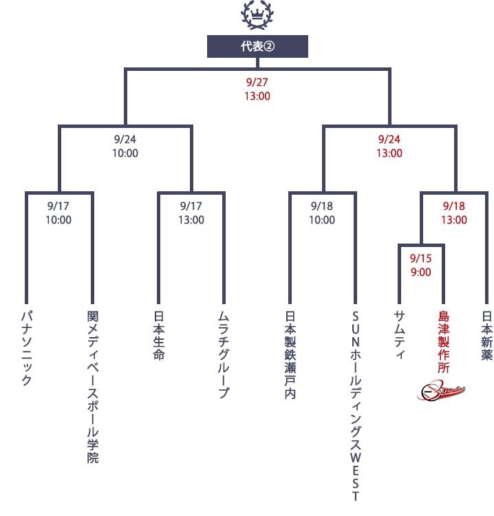 第50回社会人野球日本選手権大会 近畿地区最終予選のトーナメント表