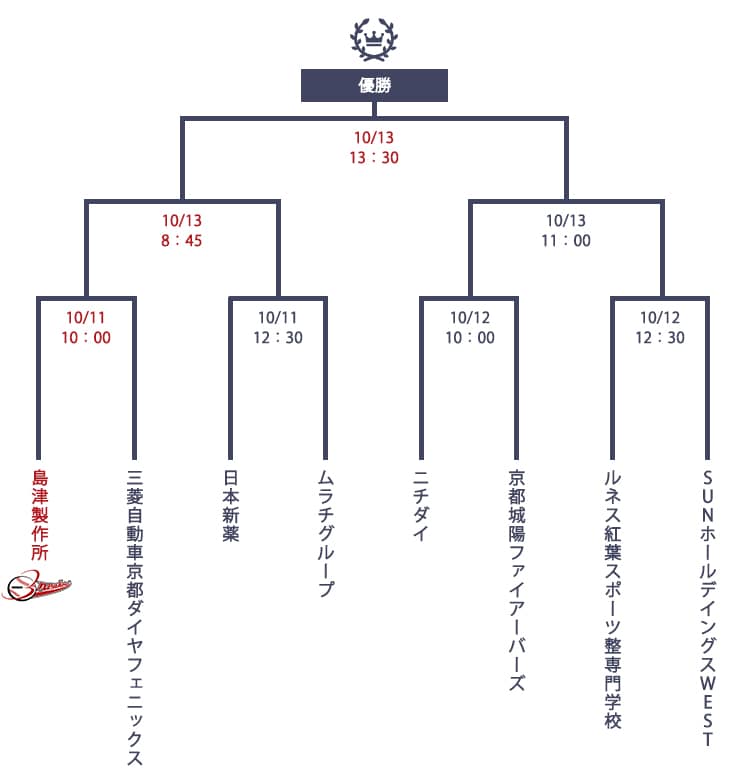 第156回社会人野球京都府秋季大会兼府民総体組合せのトーナメント表
