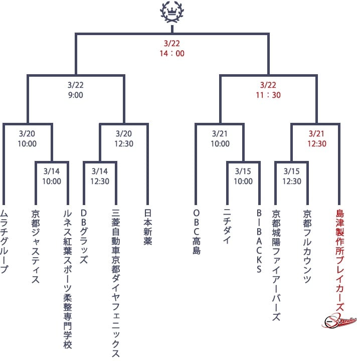 第157回JABA社会人野球京都府春季大会組合せのトーナメント表