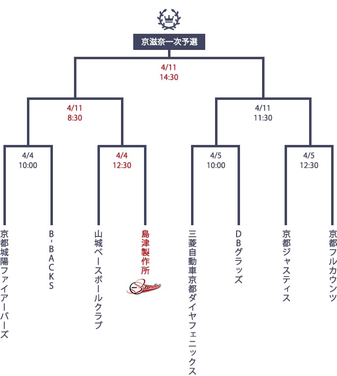 第97回都市対抗野球大会京都府第一次予選のトーナメント表