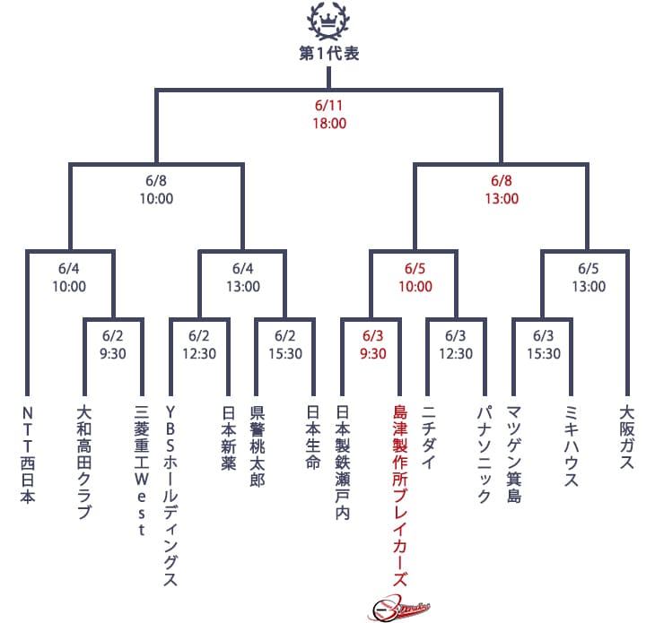 第97回都市対抗野球大会近畿地区第2次予選のトーナメント表