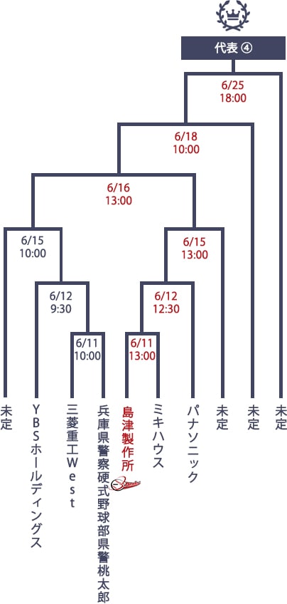 第97回都市対抗野球大会近畿地区第2次予選のトーナメント表 第4代表