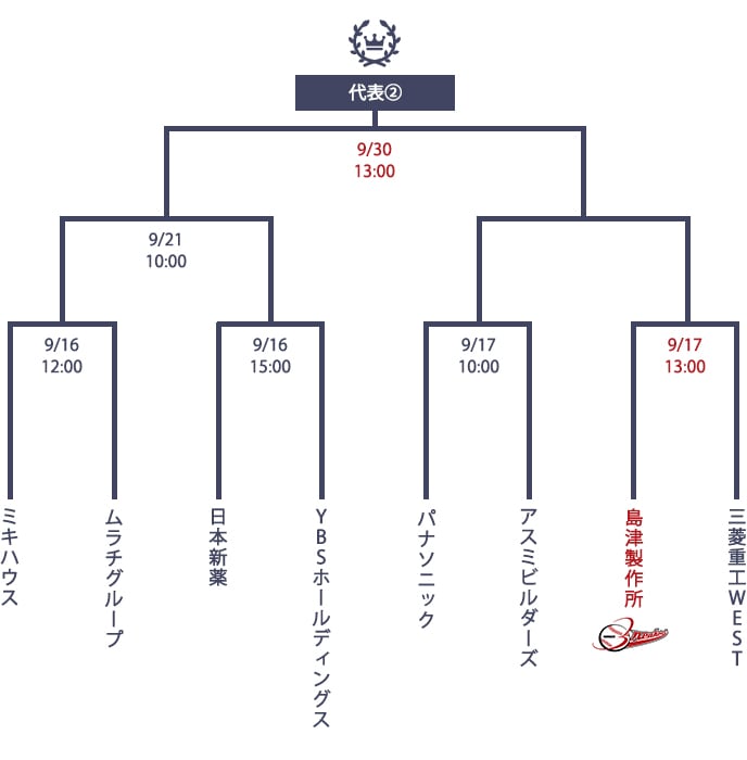 第51回社会人野球日本選手権大会 近畿地区最終予選のトーナメント表 第2代表