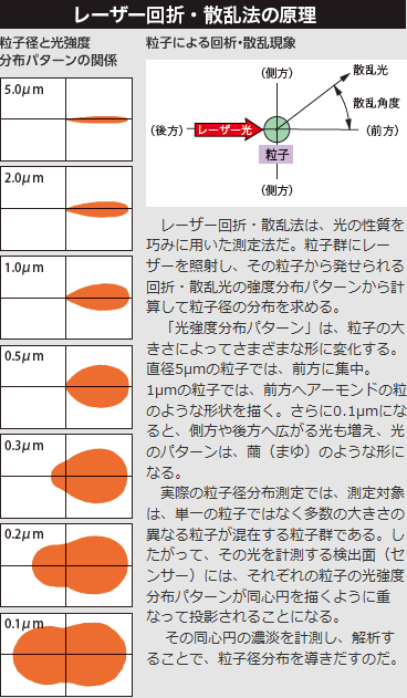 センサーに突きつけられた課題