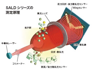 粒子径分布測定装置SALD-2300