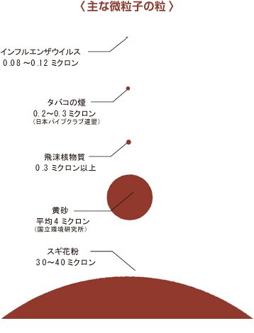 マスクでも防げないpm2 5の正体 バックナンバー Vol 28 島津製作所 広報誌 ぶーめらん ぶーめらん お客様とのコミュニケション誌 ブーメラン