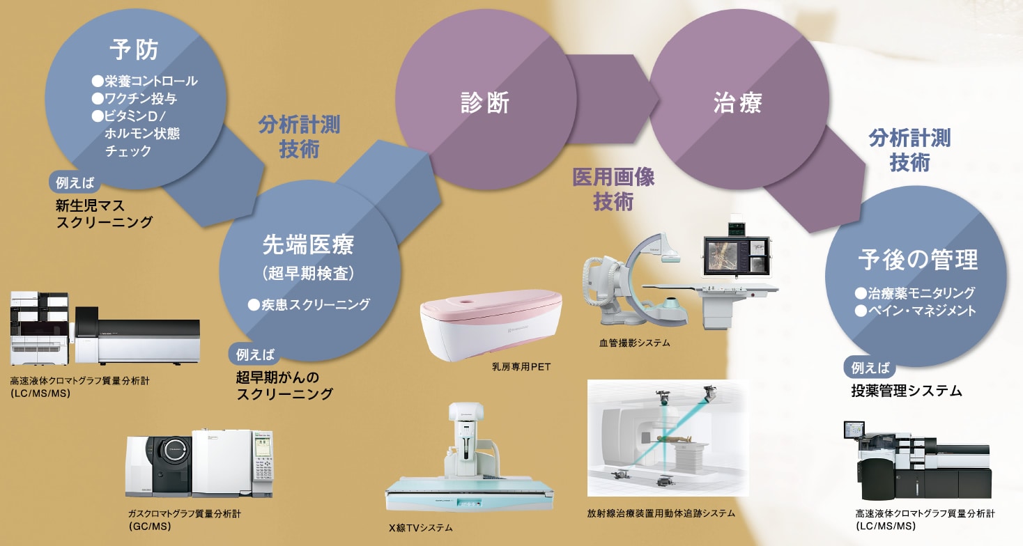 医療を支える島津の装置