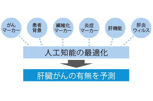 患者データからがんの存在を予測するAIの開発