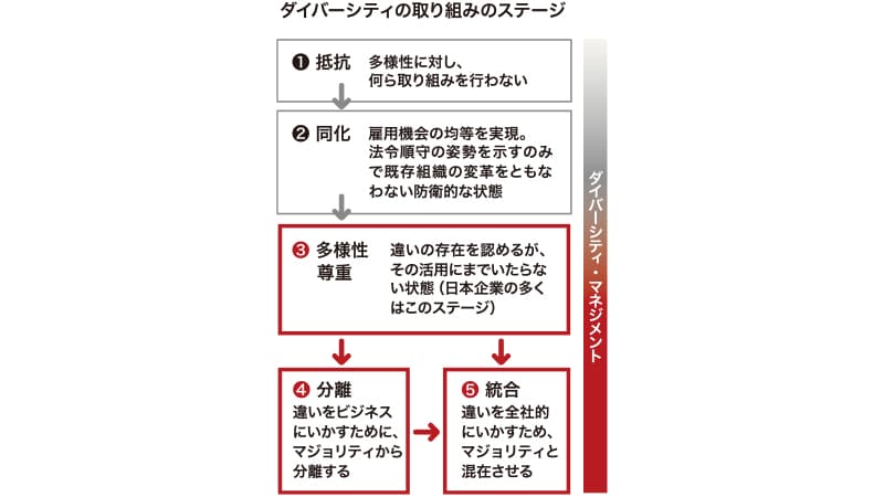 ダイバーシティの取り組みのステージ