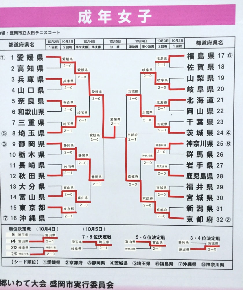 最終結果