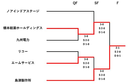 トーナメント表