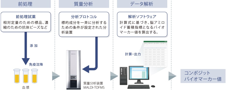 Amyloid MS CL AXIMAの分析フロー