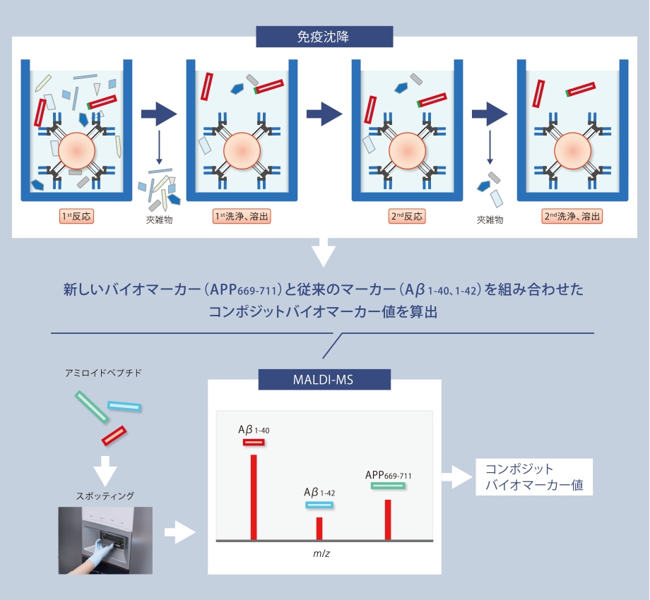 分析原理