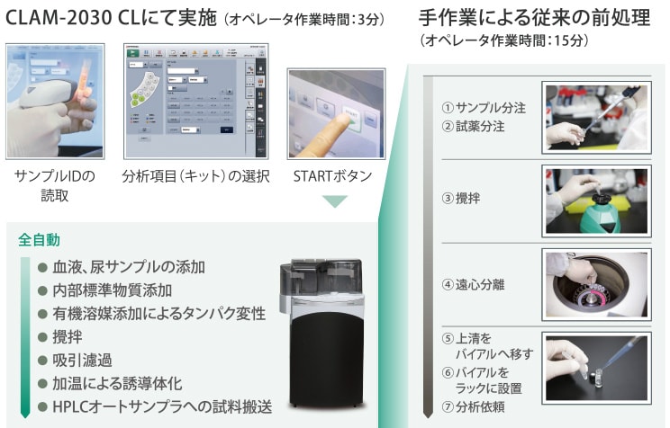 血液や尿サンプルの前処理から測定までを自動化