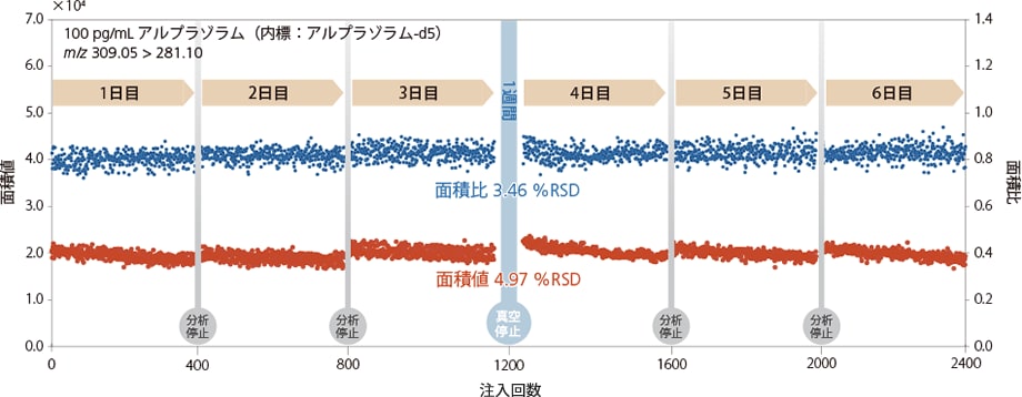 ヒト血漿中に添加したアルプラゾラムの連続分析