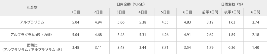 ヒト血漿中に添加したアルプラゾラムの日内変動と日間変動