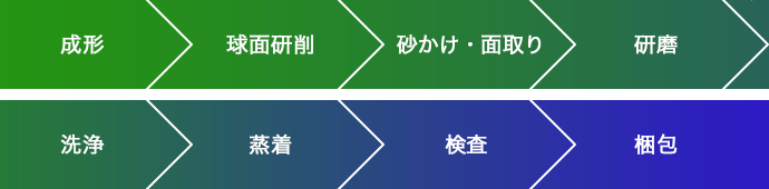 ミラー、レンズの工程例