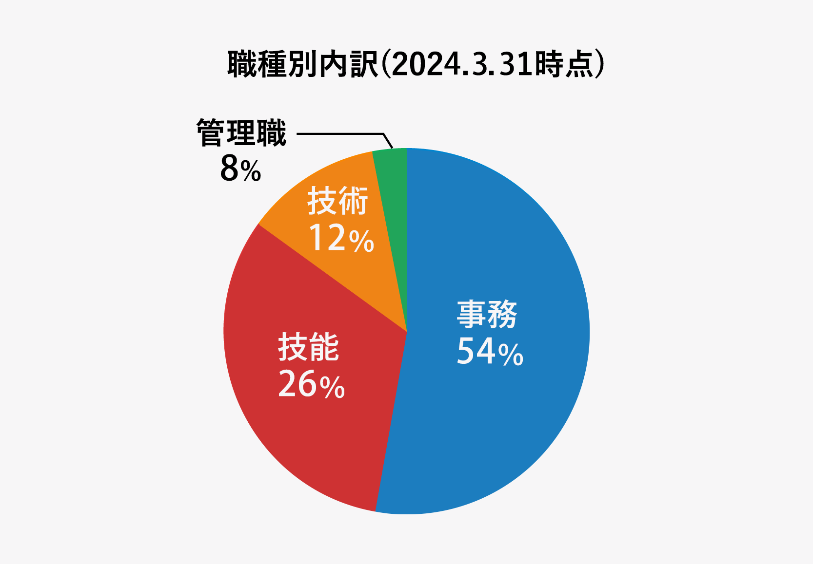 職種別内訳(2024.3.31時点)