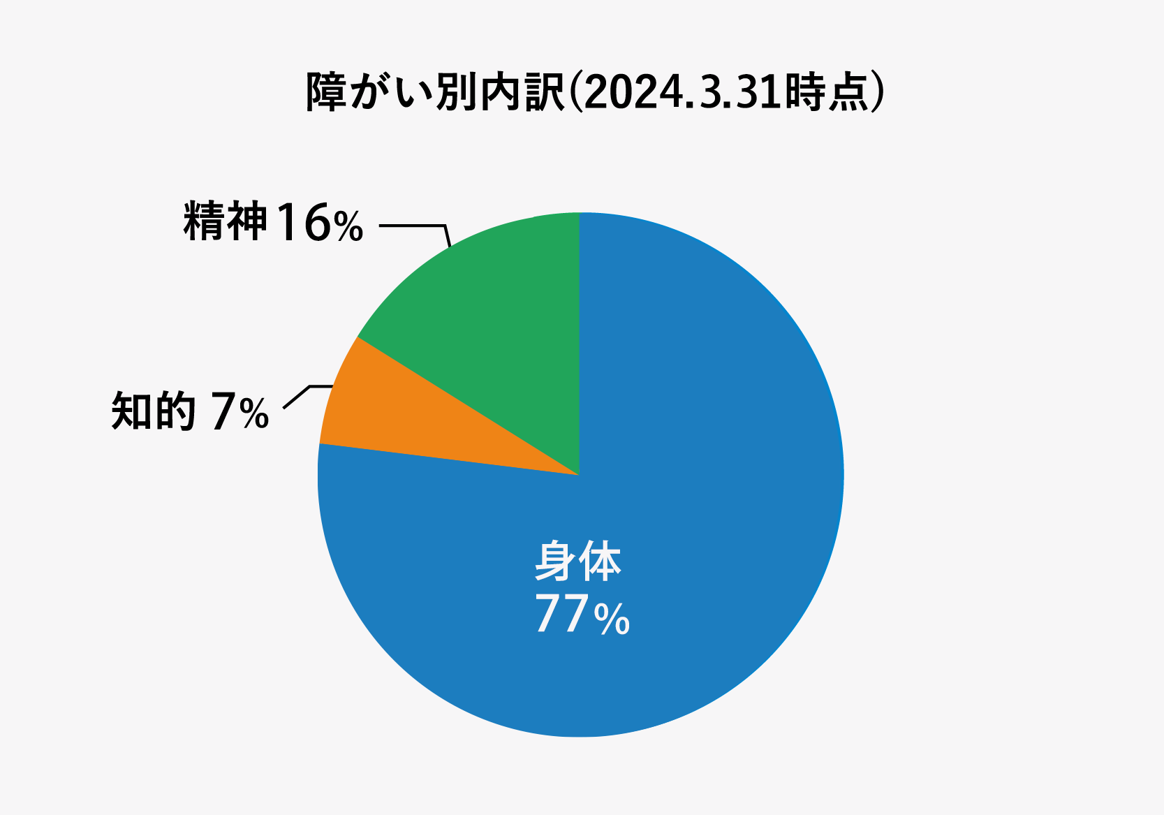障がい別内訳(2024.3.31時点)