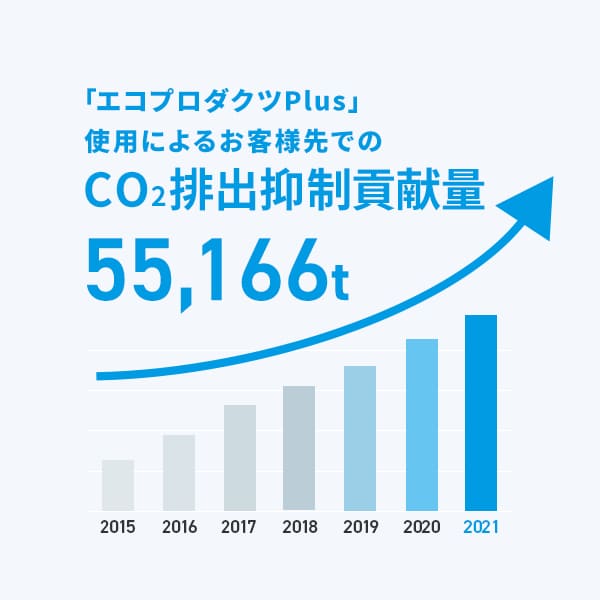 「エコプロダクツplus」使用によるお客様先でのCo2排出抑制貢献量44,688t