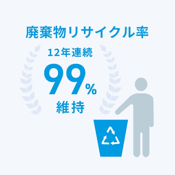 廃棄物リサイクル率 10年連続 99%維持