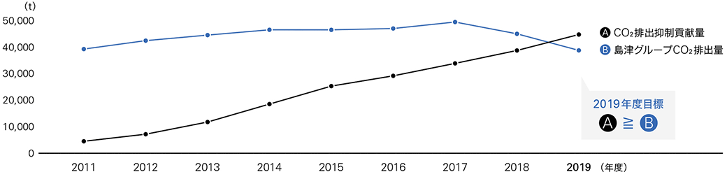 島津グループCO2排出量とCO2排出抑制貢献料の推移と目標