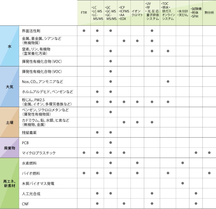 島津がご提供する環境分野での分析計測機器