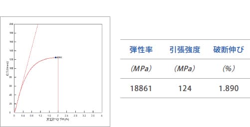 静的強度特性評価