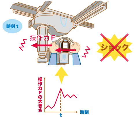 ショック軽減技術