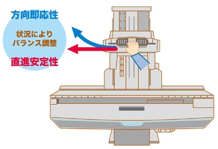 スタビリティ制御技術