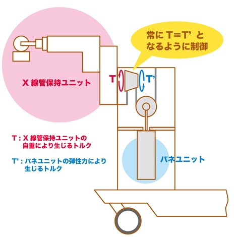 バランス技術