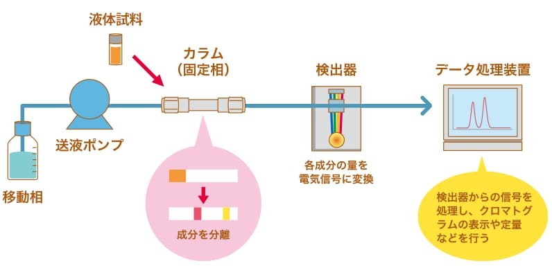 島津のLCを支える技術