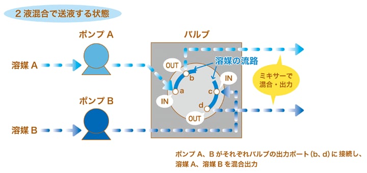 ① 2種類の溶媒を送液する場合